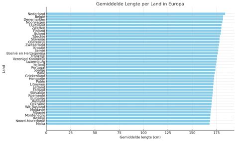 gemiddelde lengte man portugal|De gemiddelde lichaamslengte per land: lengte van。